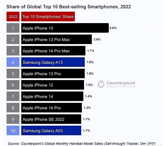 瑞昌苹果维修分享:为什么iPhone14的销量不如iPhone13? 