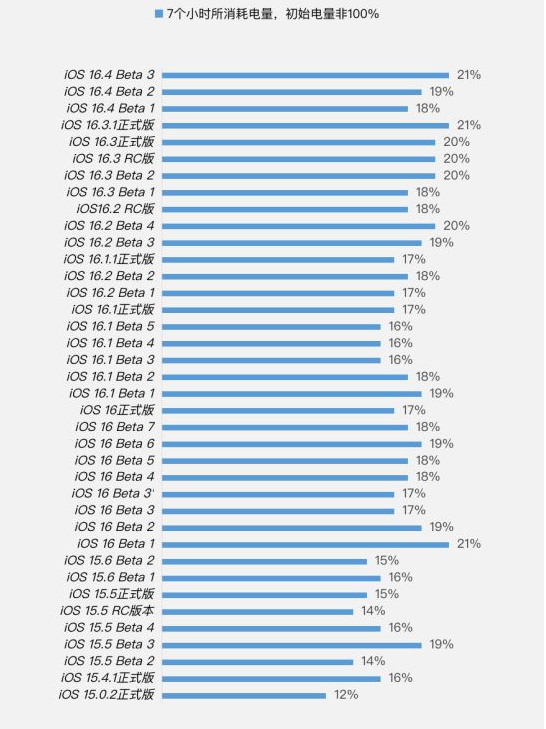 瑞昌苹果手机维修分享iOS 16.4 Beta 3续航跑分等测试结果汇总 