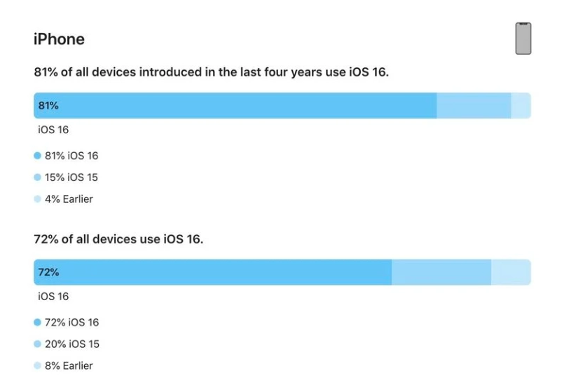 瑞昌苹果手机维修分享iOS 16 / iPadOS 16 安装率 