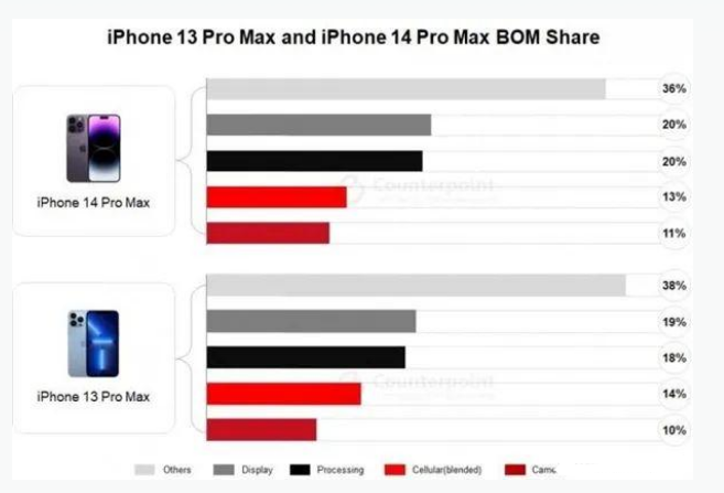 瑞昌苹果手机维修分享iPhone 14 Pro的成本和利润 