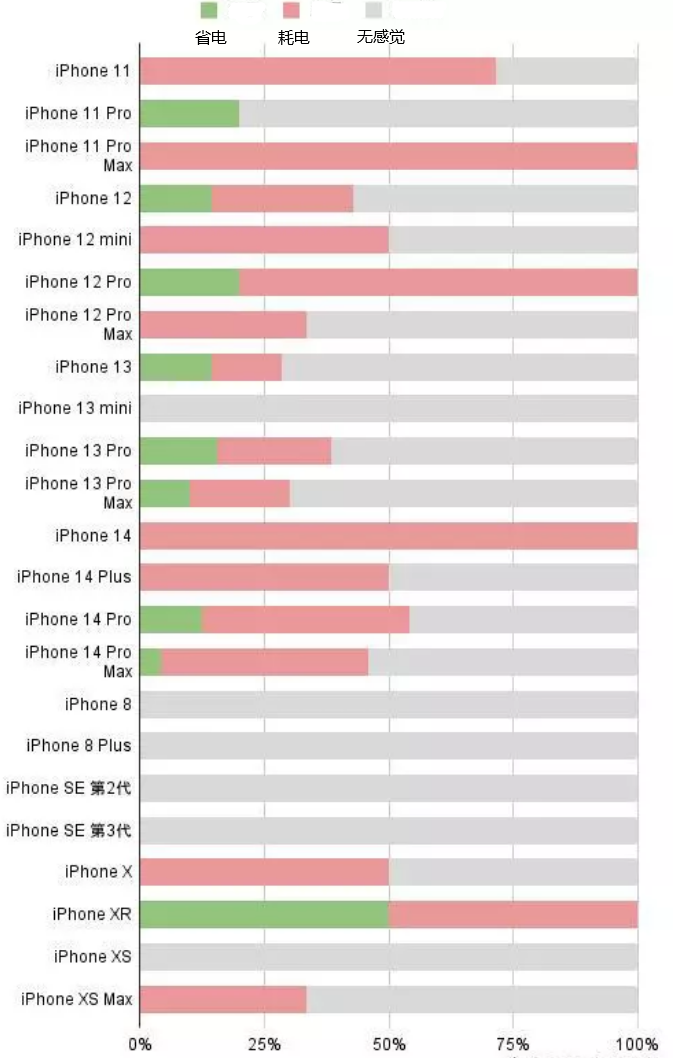 瑞昌苹果手机维修分享iOS16.2太耗电怎么办？iOS16.2续航不好可以降级吗？ 