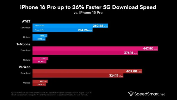 瑞昌苹果手机维修分享iPhone 16 Pro 系列的 5G 速度 