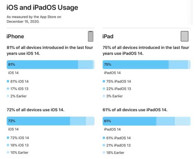 瑞昌苹果手机维修分享有多少用户更新了 iOS 14 