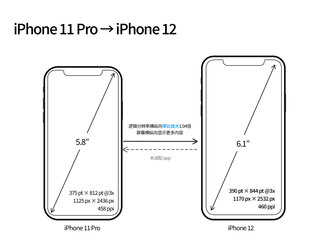 瑞昌苹果手机维修分享iPhone 12 mini 和 iPhone 12 Pro 的尺寸变化会改变显示内容吗 